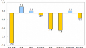 3月份通信工具、通信服务消费价格双双下降