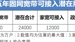 固网家宽从新增拉动到存量竞争，运营商需要如何应对