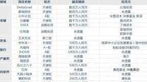 融资周报 | 二三线城市的胜利，哈罗单车获7亿美金融资