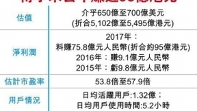 消息称小米最快5月港股上市 估值650亿至700亿美元之间