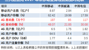 2018年Q1财报数据的启示：运营商经营的调整方向