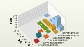 从人工智能专利布局看AI独角兽发展潜力