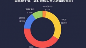 直击用户核心需求 OPPO R15标配6+128GB畅玩不设限