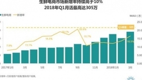 Trustdata：生鲜电商MAU季环比增速超50% 每日优鲜月活用户占行业近五成