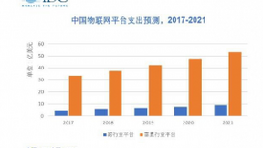 IDC：2021年中国物联网平台支出将达62.2亿美元