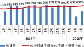 4月份我国4G手机出货量3267.6万部 全网通占比95.6%