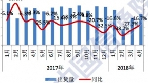 4月份国内市场手机出货量3425.1万部 同比下降16.7%