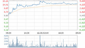 中文在线周一午盘股价大涨5.31% 报收于10.11元
