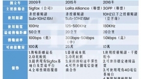 一探究竟Sigfox、LoRa、NB-IoT物联网时代的无线传输技术