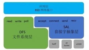 RT-Thread发布SAL套接字抽象层，带来全新物联网软件开发模式