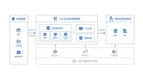 七牛云AI内容审核可替代 80% 以上的人工审核