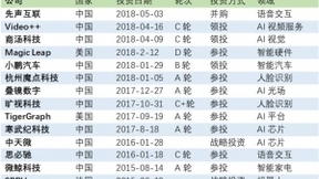 阿里巴巴将再投资旷视超6亿美元，钟爱AI独角兽