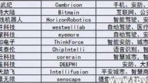 揭秘：12家AI芯片企业10家布局安防的背后故事