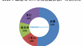 2018年Q1基带芯片市场份额：三星LSI超过联发科