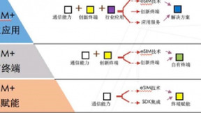 eSIM颠覆手机卡还为时过早，物联网eSIM会率先落地