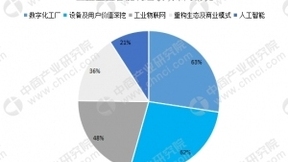 中国工业企业智能制造领域布局情况：人工智能占比21%