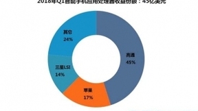 2018年Q1智能手机应用程序处理器市场份额：拥有设备上AI的芯片市场规模增长了三倍