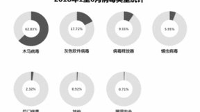 挖矿病毒成新增威胁 物联网病毒影响范围扩大 瑞星发布《2018年上半年中国网络安全报告》