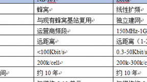 为何LoRa 成事实上的主流物联网制式，竟是被这三大误区困扰