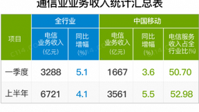 持续强力提速降费下，中国移动正艰难度过最困难时刻