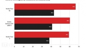 疑似英伟达RTX 2080显卡DX12游戏跑分曝光：领先GTX 1080 Ti约30%