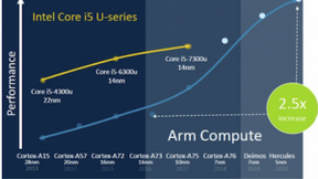 ARM路线图：笔记本性能将大幅赶超英特尔