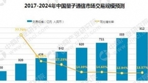 中国量子通信市场分析：预计2020年市场规模将达到542亿元