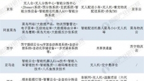 物联网科技领域独角兽G7即将完成新一轮融资 智慧物流竞争日渐激烈