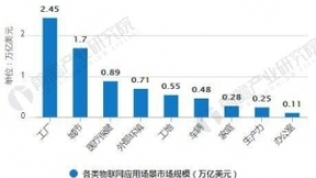 物联网行业发展潜力巨大 应用领域引领产业发展