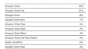 谷歌和亚马逊垄断美国智能音箱市场 苹果份额仅有4%