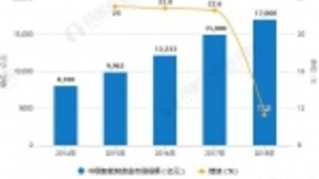 2018年智能制造业市场规模及2019年发展路线预测