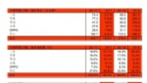 Strategy Analytics：2018年全球智能手机出货量首次出现全年下滑