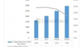 TrendForce发布IC设计企业排名，海思、紫光展锐、豪威位列前三