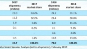 亚马逊险胜谷歌夺2018全球智能音箱冠军，阿里小米百度进前五