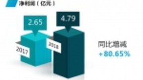 四维图新发布2018年年报：深入布局未来潜力市场，研发占营收比超50%