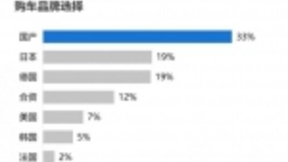 58同城联合易观发布汽车行业消费报告 超过3成消费者愿意选择中国品牌汽车