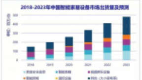 全球智能家居市场将同比增长27%，家庭安全占据主导