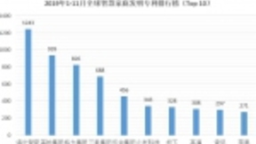 全球智慧家庭发明专利百强榜：中企占三成 海尔居榜首