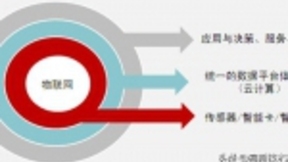 物联网掀起信息产业第三次革命浪潮