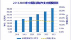 2020年中国智慧城市计划支出将达266亿美元