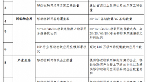 工信部：深入推进移动物联网全面发展