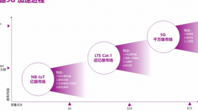 从消费走向行业的物联网应用：赋能5G产业，助力新基建