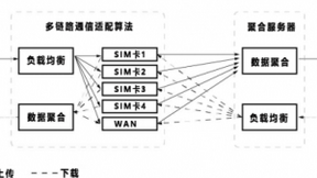 推物联网4G&5G多卡多链路通信方案 中琛源打造通信潮汐高速道