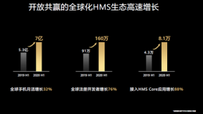 华为张平安:HMS加速实现全球化发展 助力中国互联网企业出海