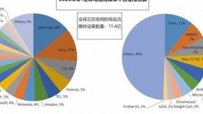 全球电视流媒体设备数量达到11.4亿，三星领先