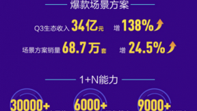 三翼鸟“飞”入全国：海尔智家三季报场景销量增长24.5%，转型超预期