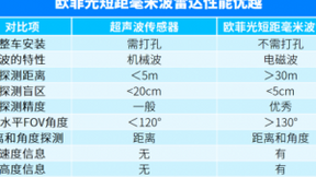 从毫米波雷达到全栈方案，欧菲光的智能汽车策略