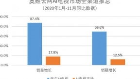 海尔电视2020成绩单：销量销额两位数增长 单智能一项就高行业5倍