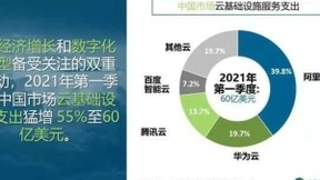 2021年第一季度华为云份额升至19.7%，环比快速增长