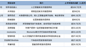 人工智能赛道融资十年：总吸金超8288亿元，上半年融资事件同比增长63.1%